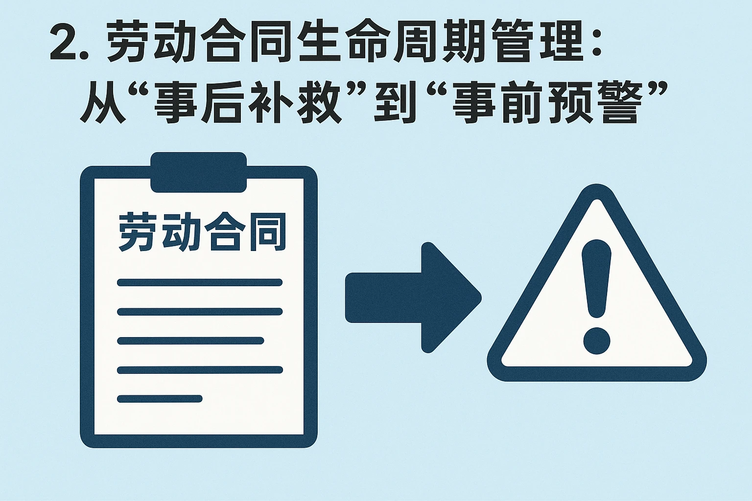 2. 劳动合同生命周期管理：从“事后补救”到“事前预警”