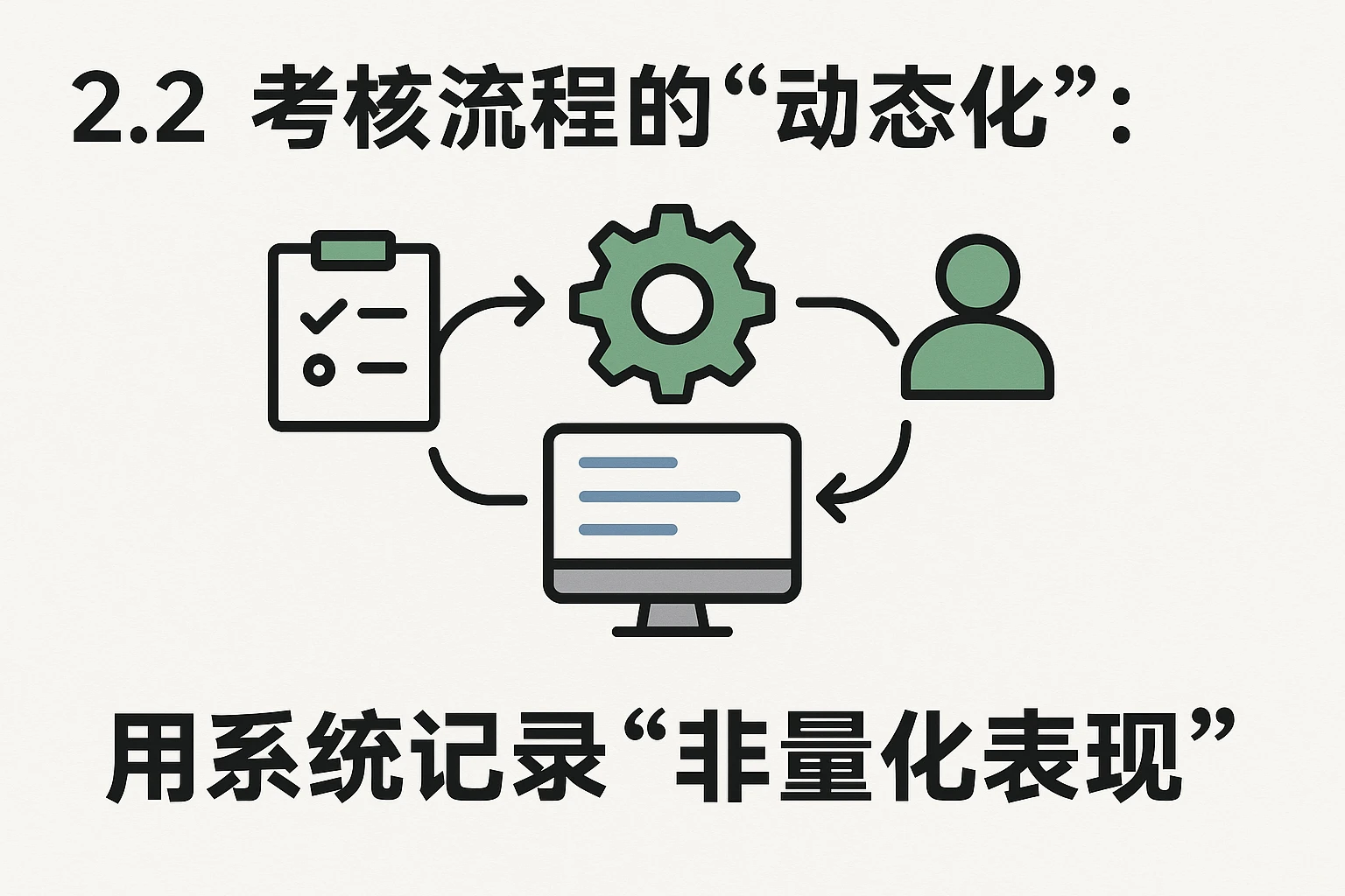 2.2 考核流程的“动态化”：用系统记录“非量化表现”