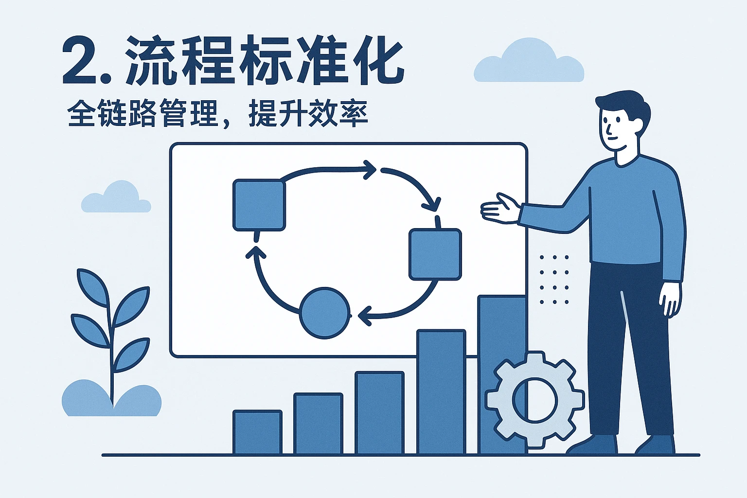 2. 流程标准化：全链路管理，提升效率