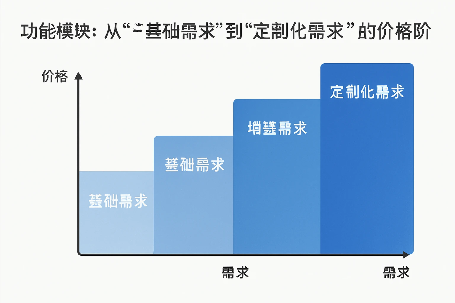 1. 功能模块：从“基础需求”到“定制化需求”的价格阶梯