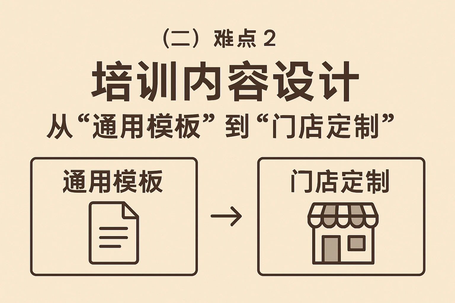 （二）难点2：培训内容设计——从“通用模板”到“门店定制”