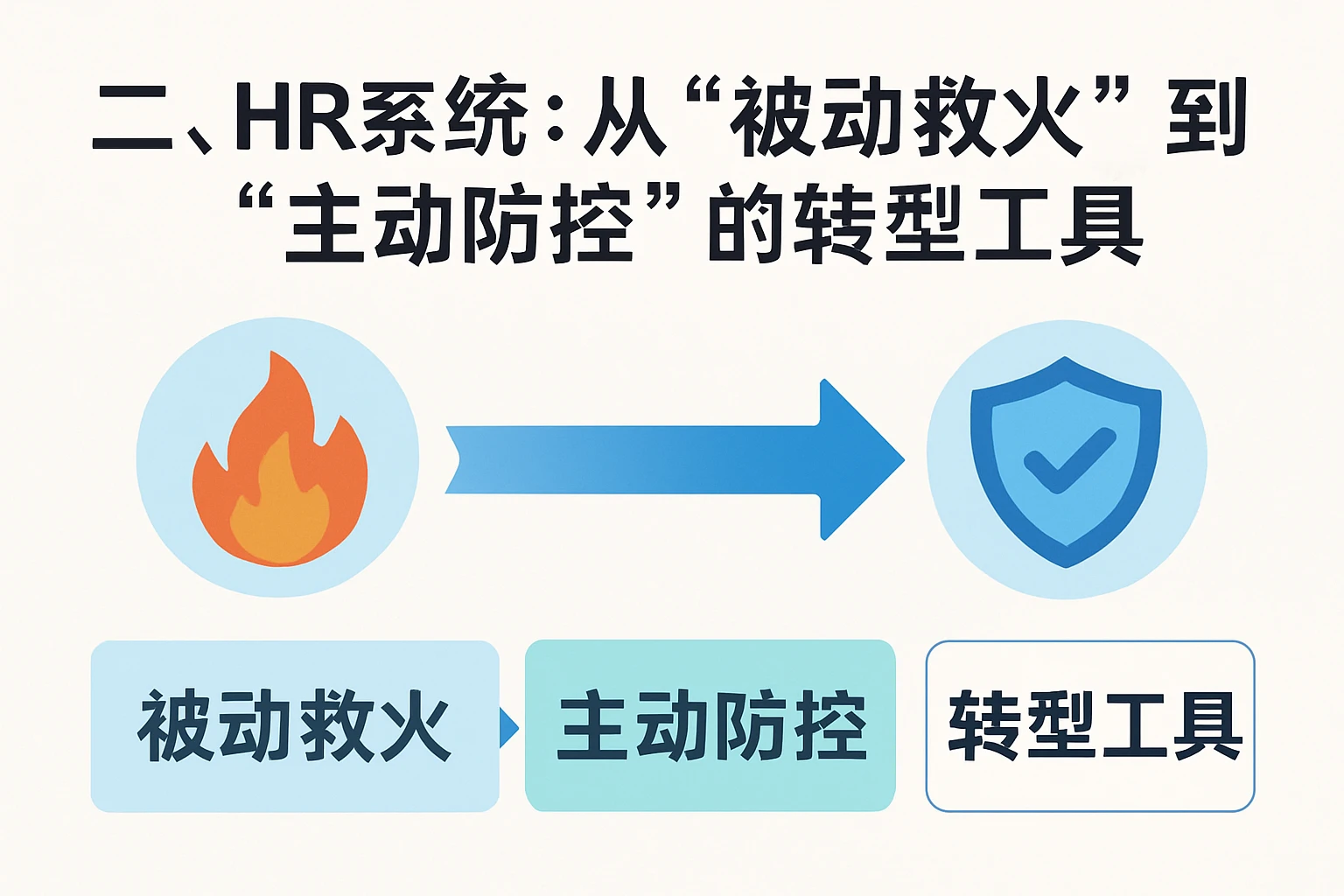 二、HR系统：从“被动救火”到“主动防控”的转型工具