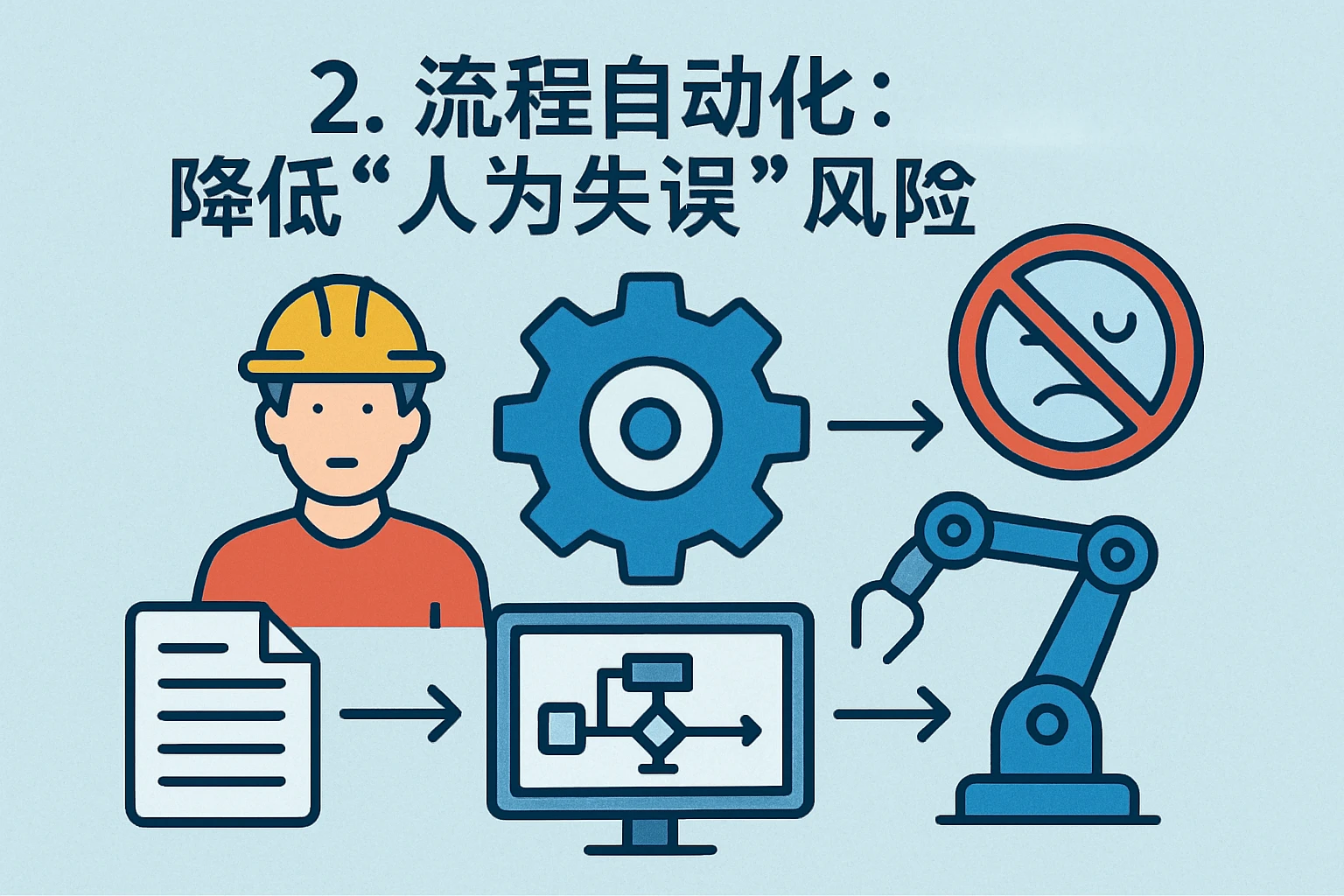 2. 流程自动化：降低“人为失误”风险