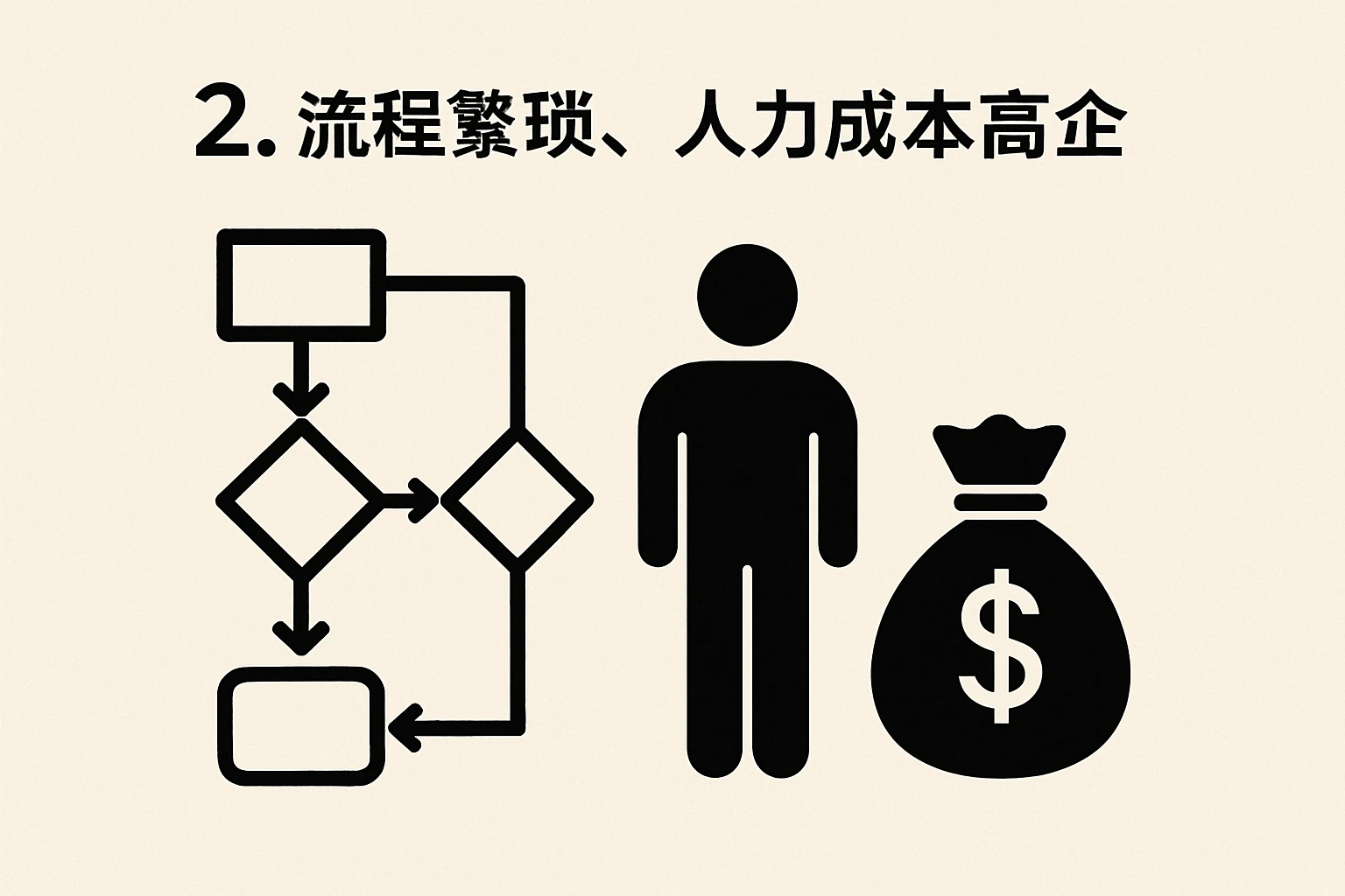 2. 流程繁琐，人力成本高企