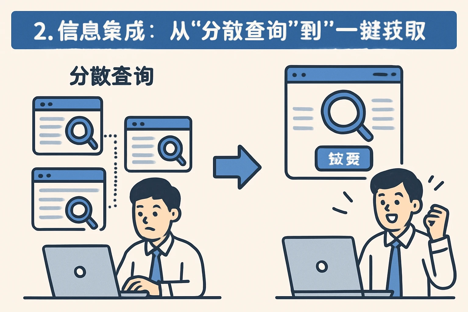 2. 信息集成：从“分散查询”到“一键获取”