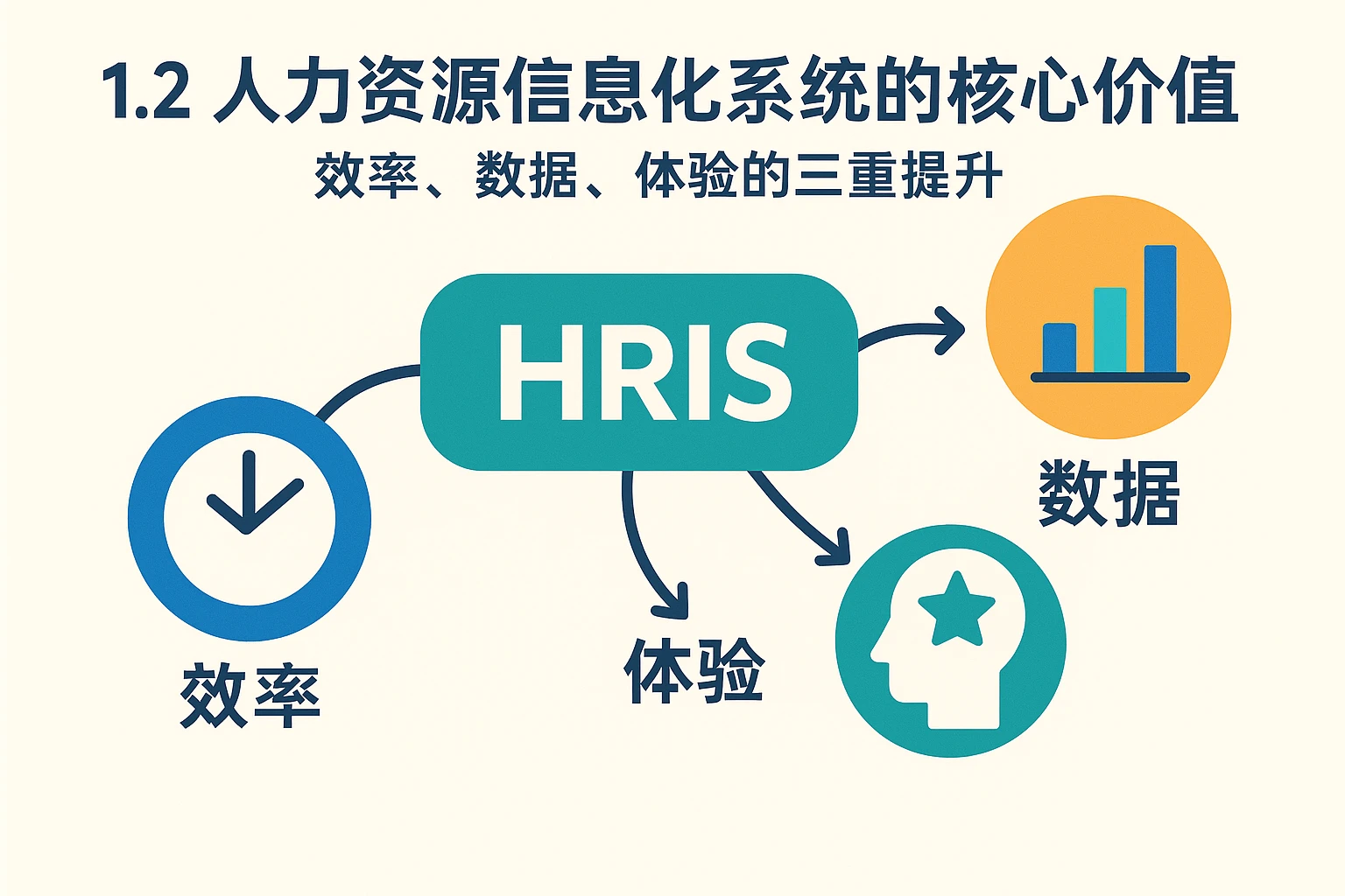 1.2 人力资源信息化系统的核心价值：效率、数据、体验的三重提升