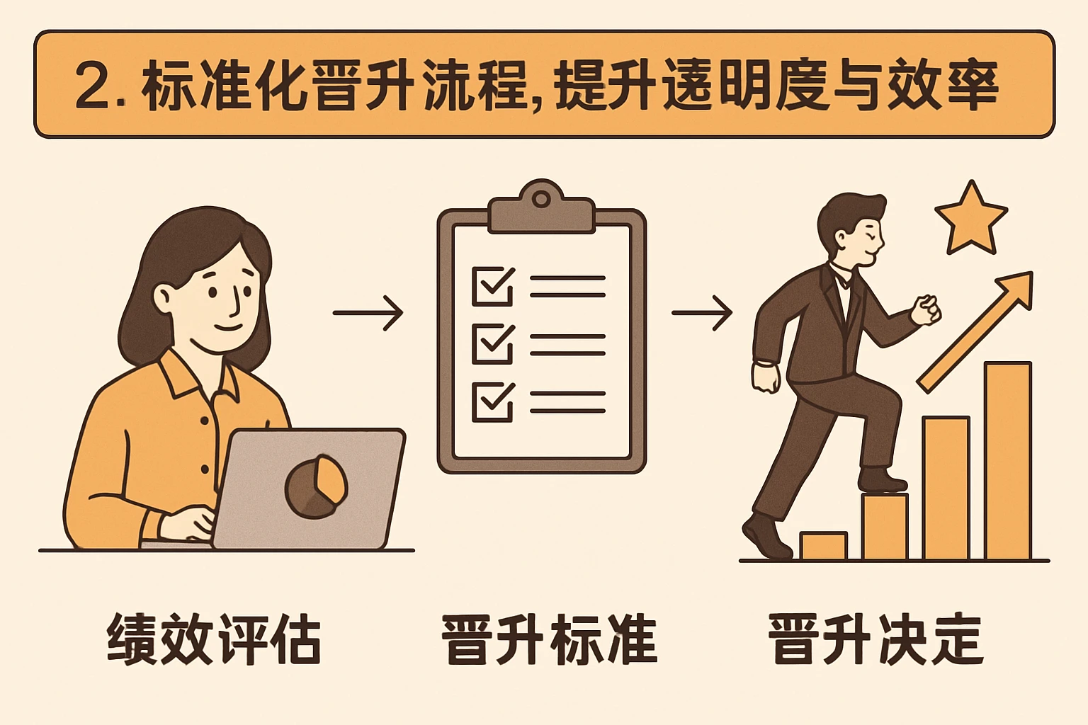2. 标准化晋升流程，提升透明度与效率