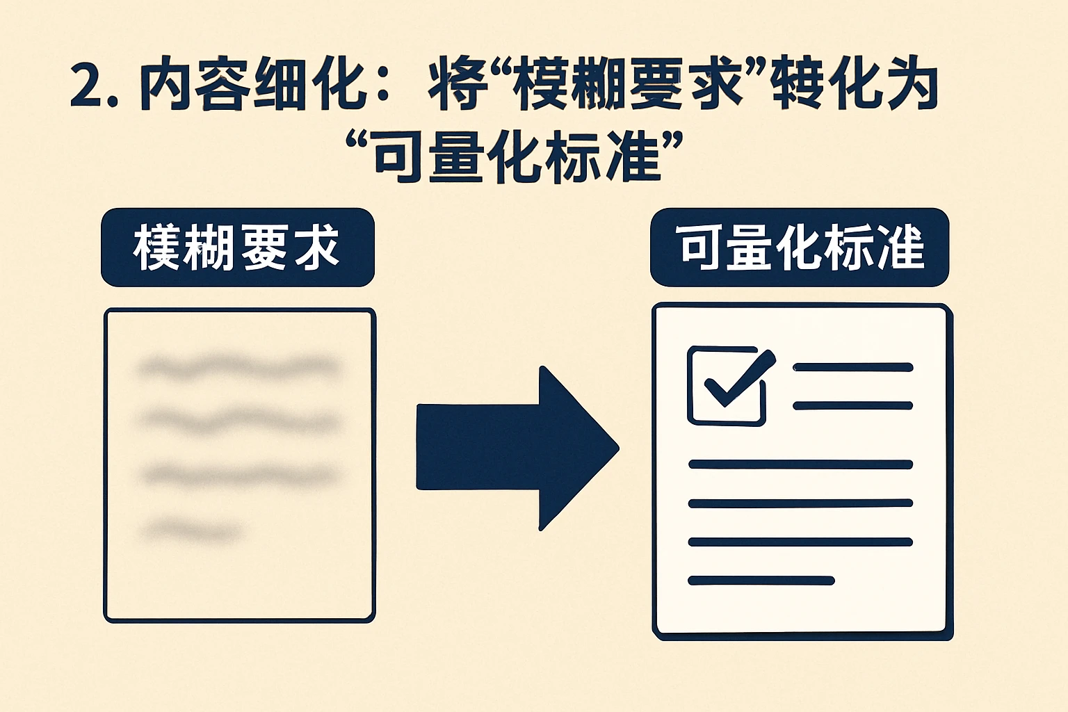 2. 内容细化：将“模糊要求”转化为“可量化标准”