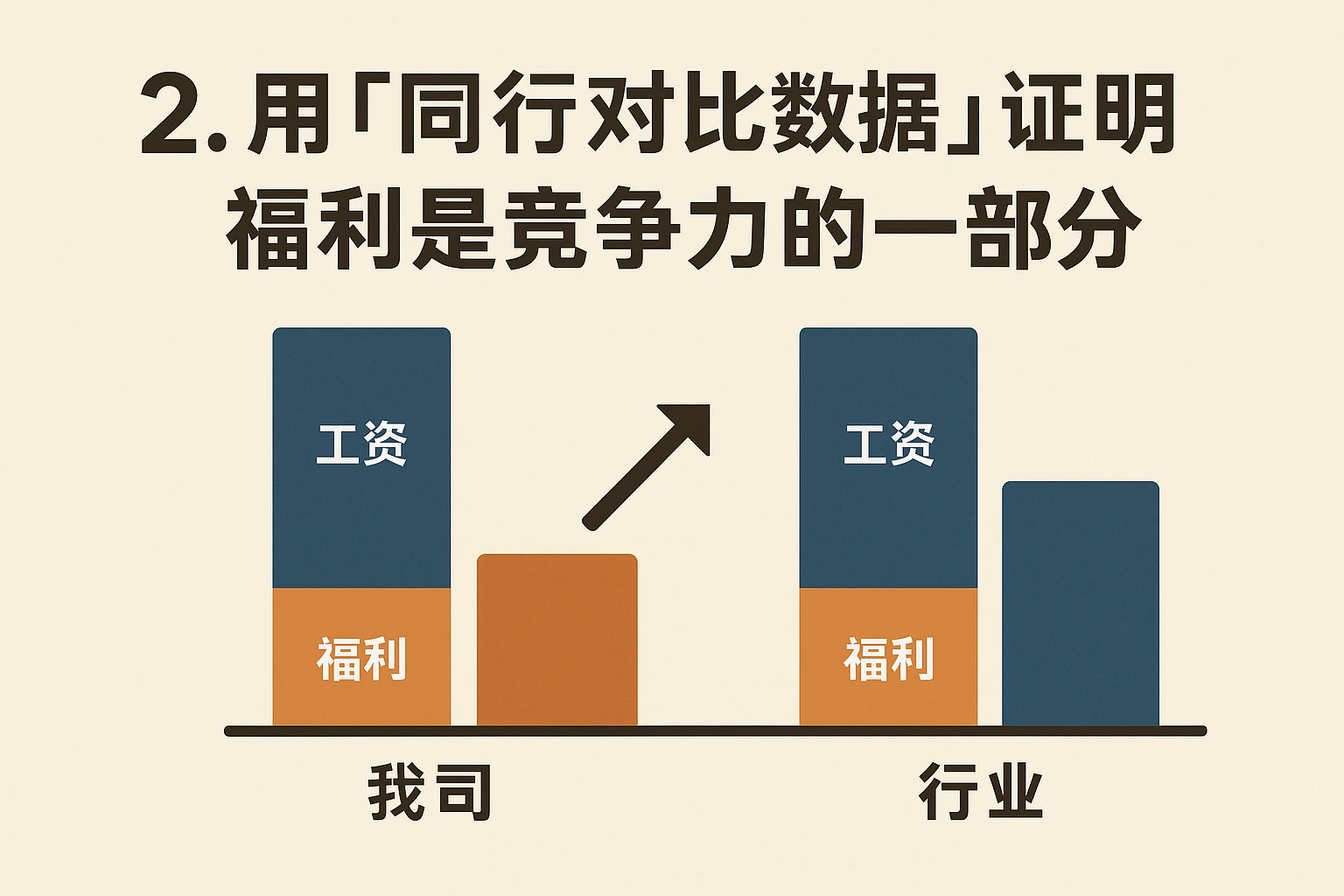 2. 用“同行对比数据”证明“福利是竞争力的一部分”