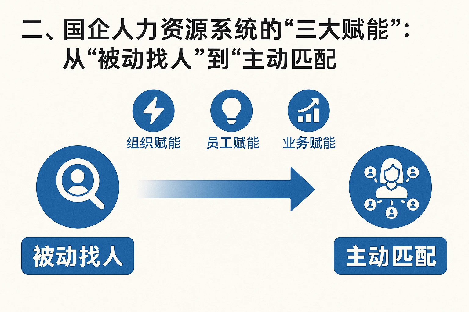 二、国企人力资源系统的“三大赋能”：从“被动找⼈”到“主动匹配”