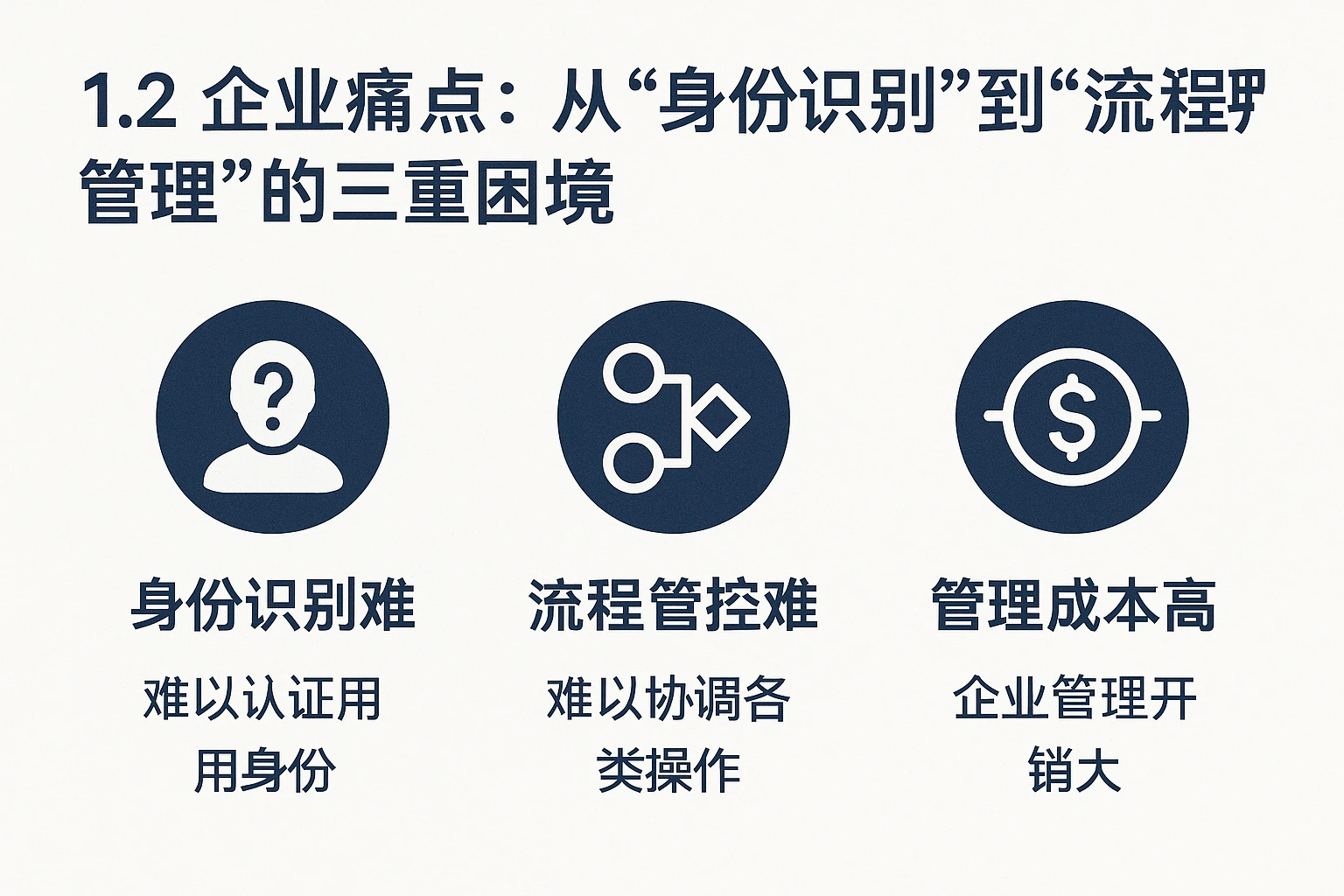 1.2 企业痛点：从“身份识别”到“流程管理”的三重困境