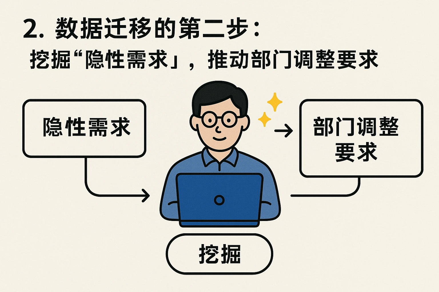 2. 数据迁移的第二步：挖掘“隐性需求”，推动部门调整要求