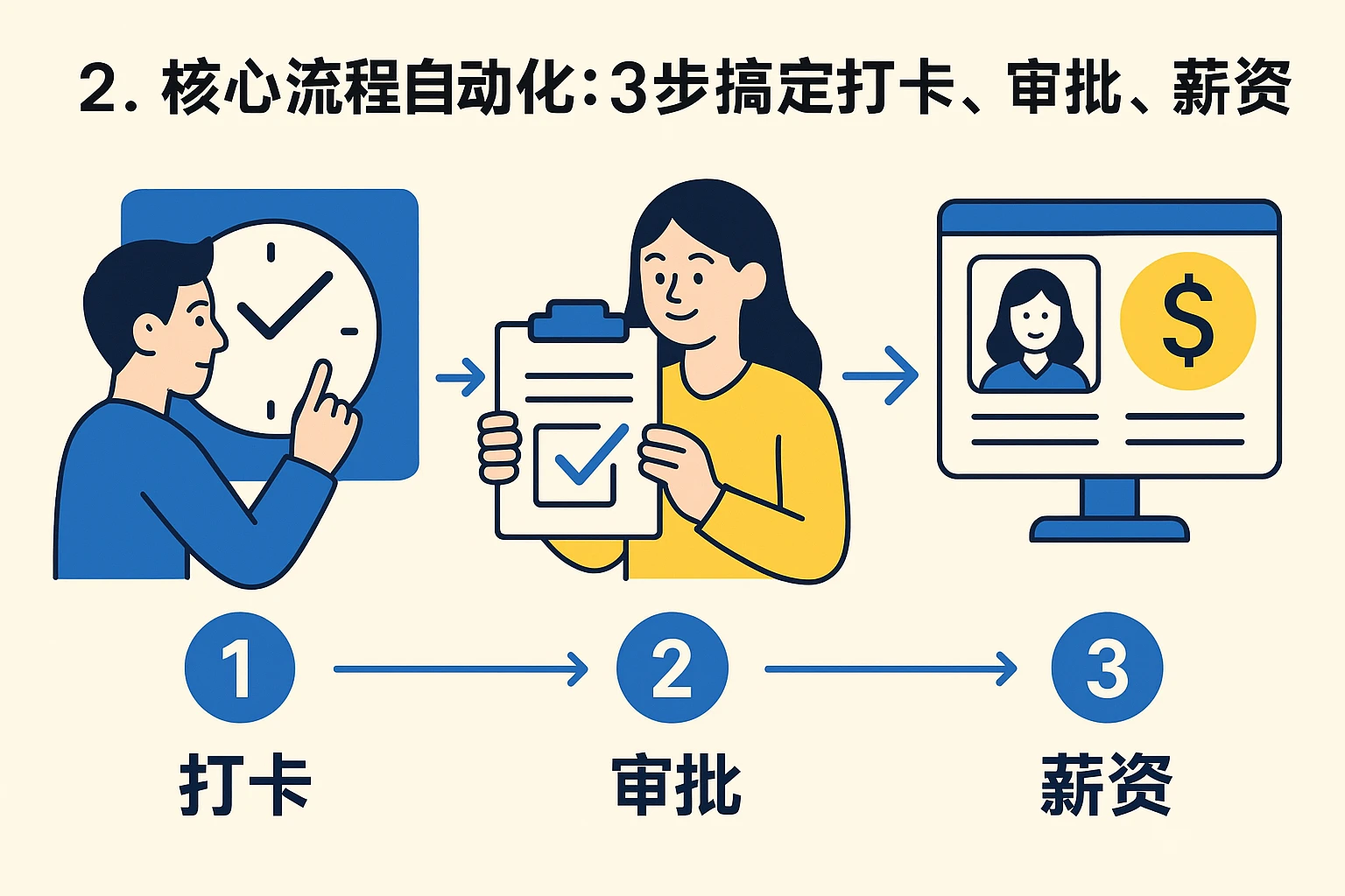 2. 核心流程自动化：3步搞定打卡、审批、薪资
