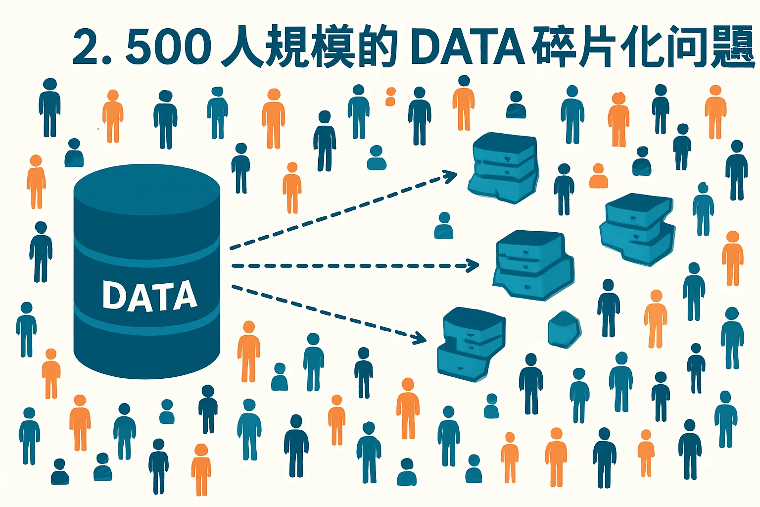 2. 500人规模的 data 碎片化问题