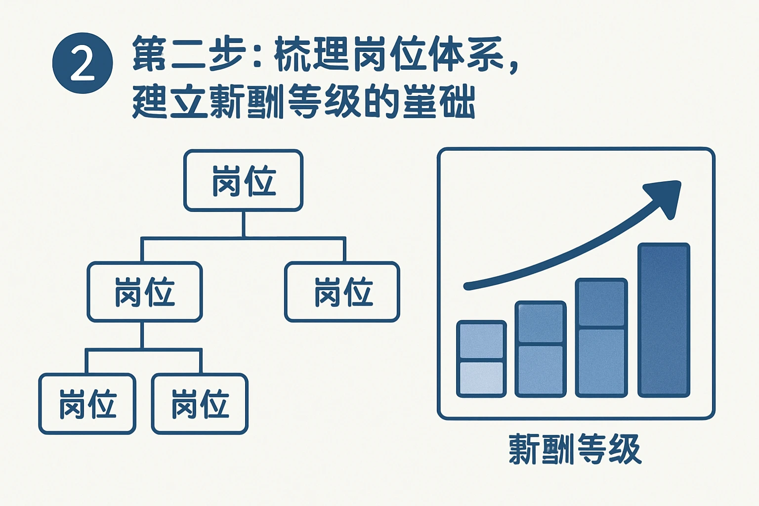 2. 第二步：梳理岗位体系，建立薪酬等级的基础