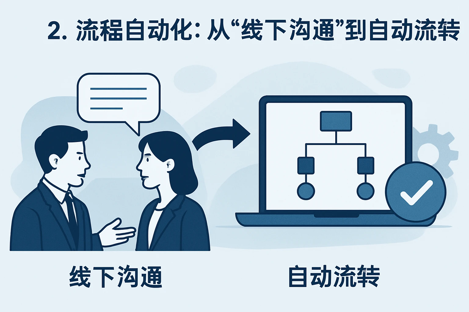 2. 流程自动化：从“线下沟通”到“自动流转”