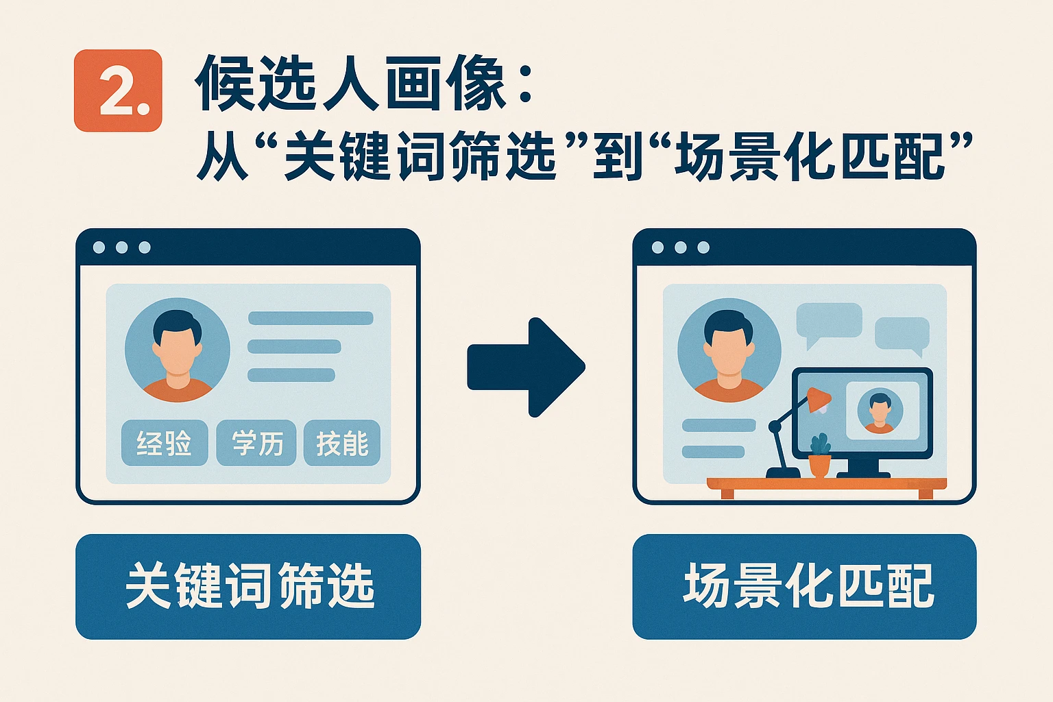 2. 候选人画像：从“关键词筛选”到“场景化匹配”