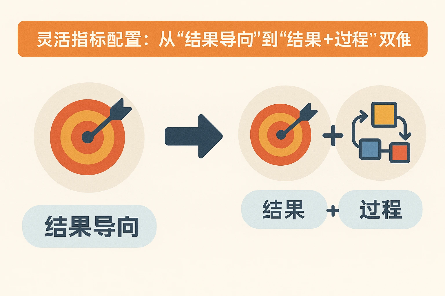 2. 灵活指标配置：从“结果导向”到“结果+过程”双维度