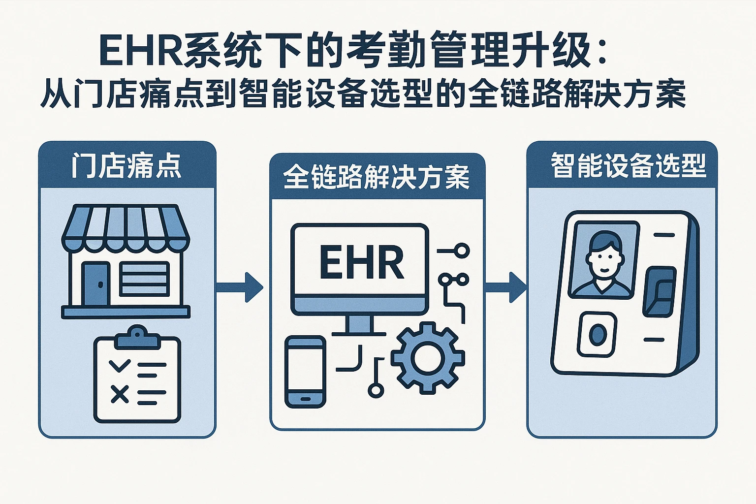 EHR系统下的考勤管理升级：从门店痛点到智能设备选型的全链路解决方案