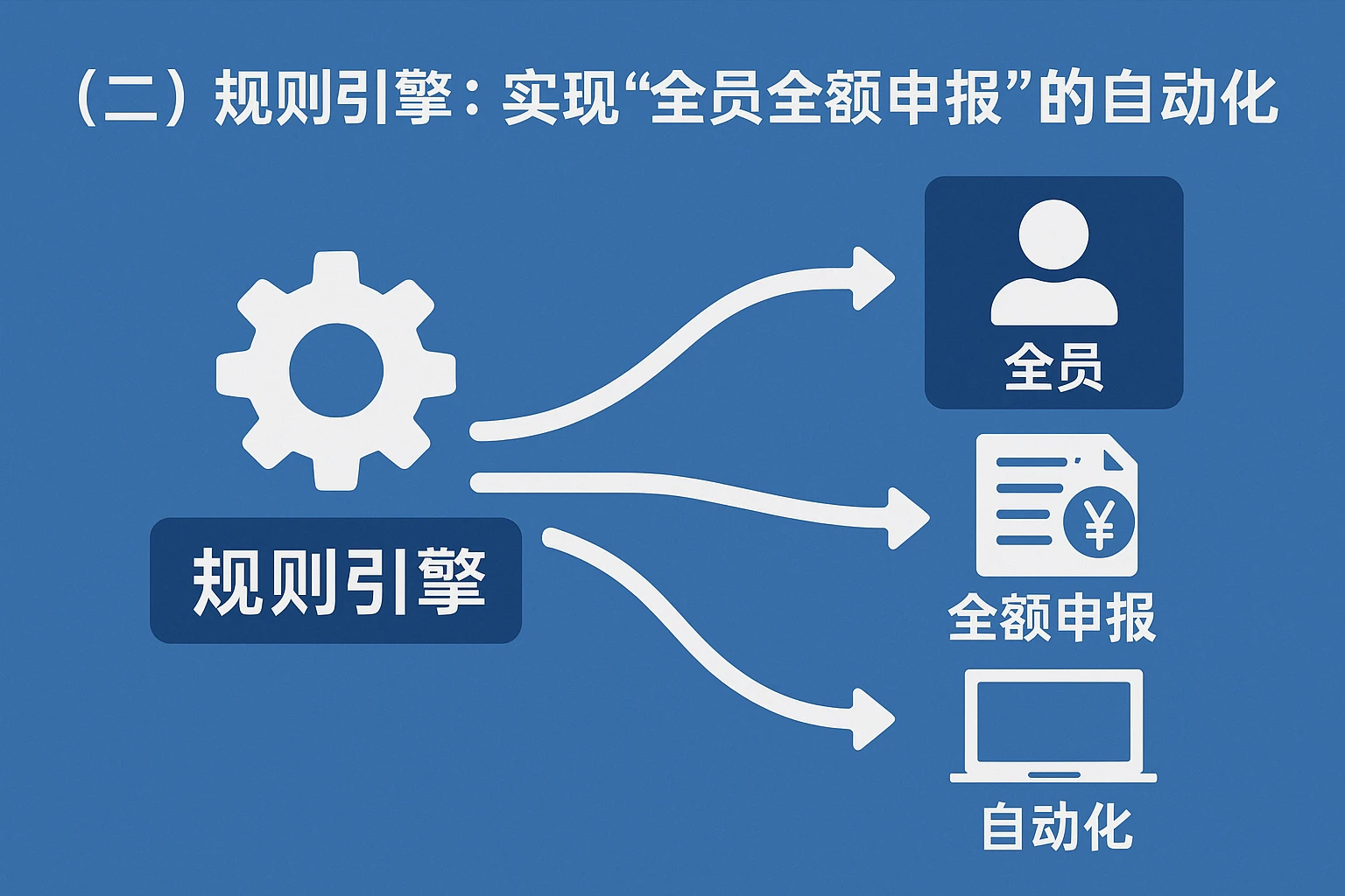 （二）规则引擎：实现“全员全额申报”的自动化
