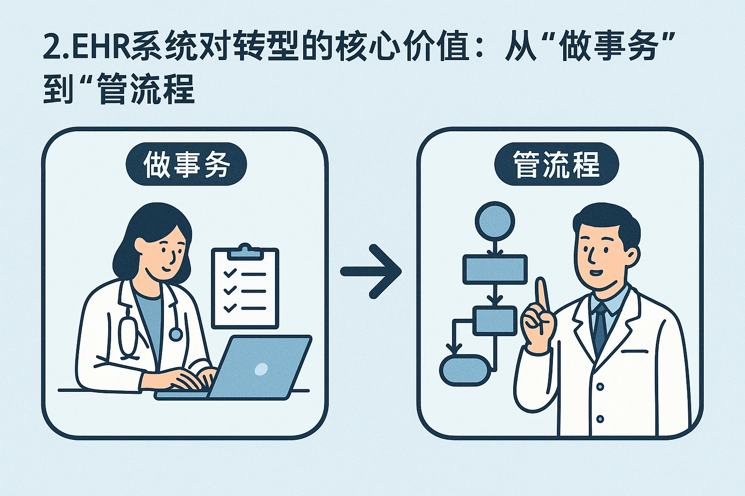 2. EHR系统对转型的核心价值：从“做事务”到“管流程”