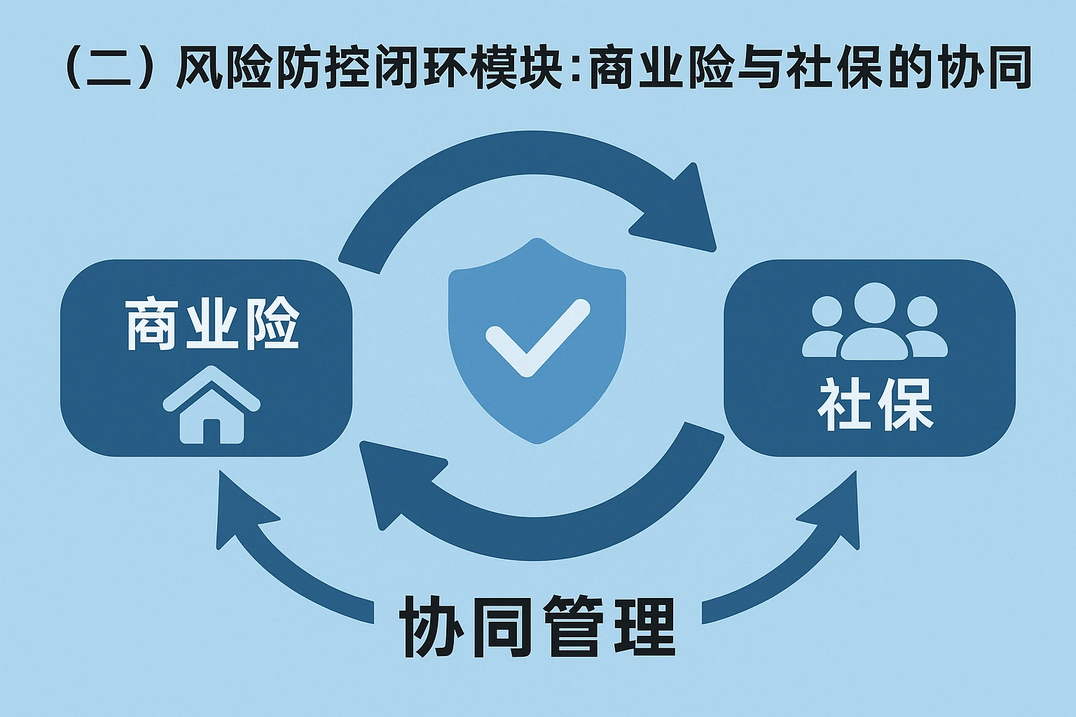 （二）风险防控闭环模块：商业险与社保的协同管理