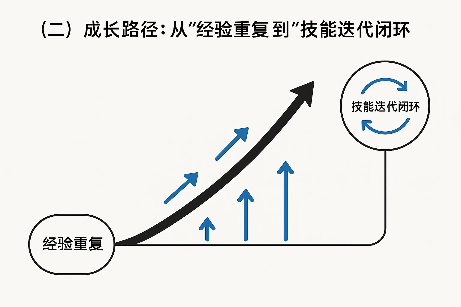 （二）成长路径：从“经验重复”到“技能迭代闭环”