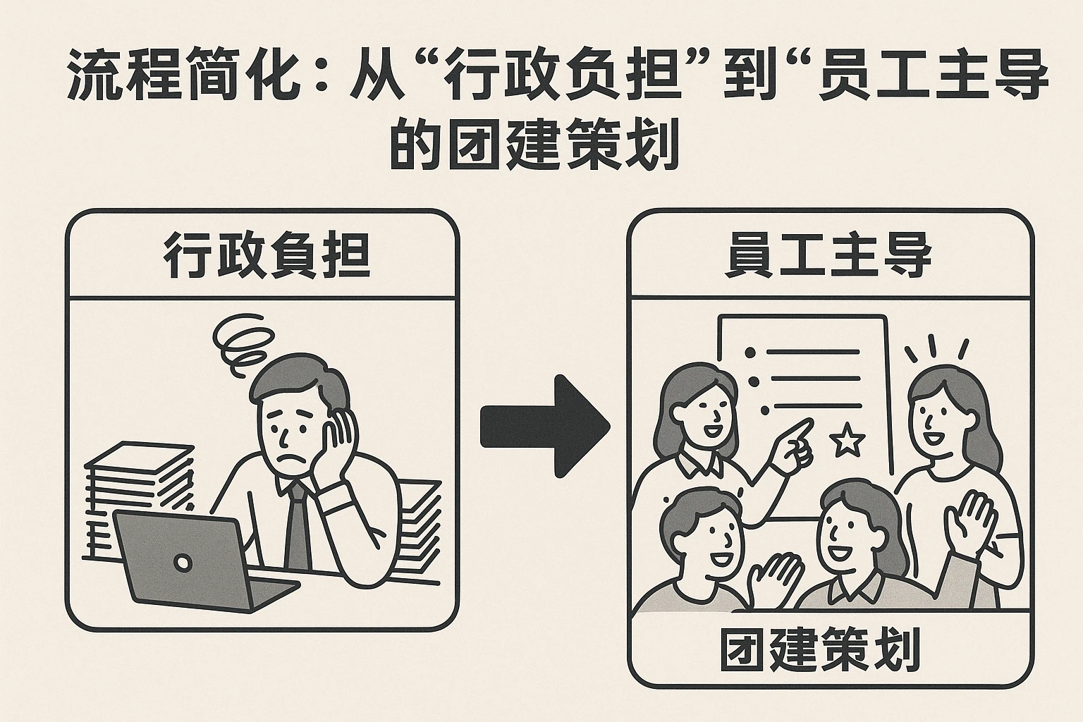 2. 流程简化：从“行政负担”到“员工主导”的团建策划