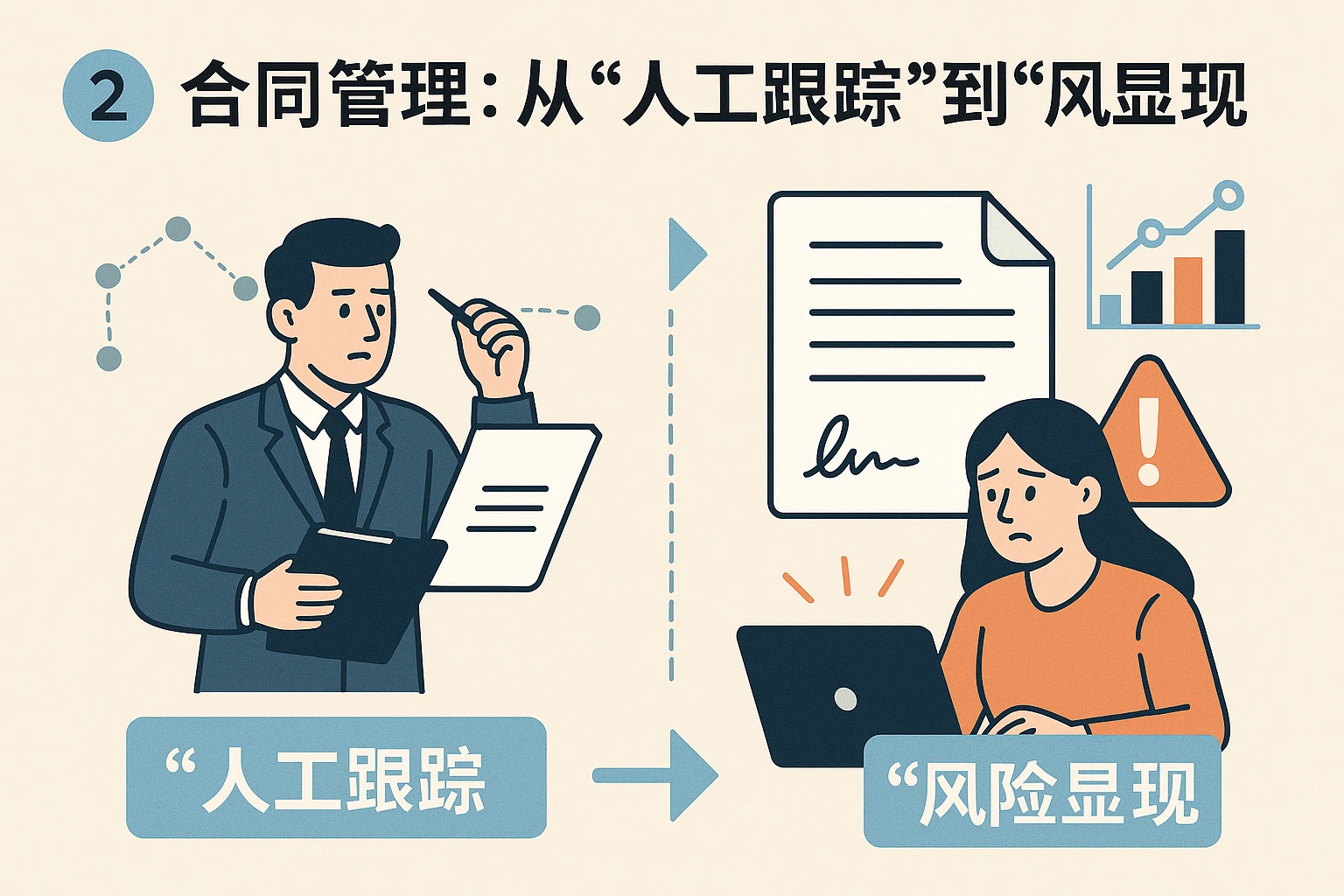 2. 合同管理：从“人工跟踪”到“风险隐现”