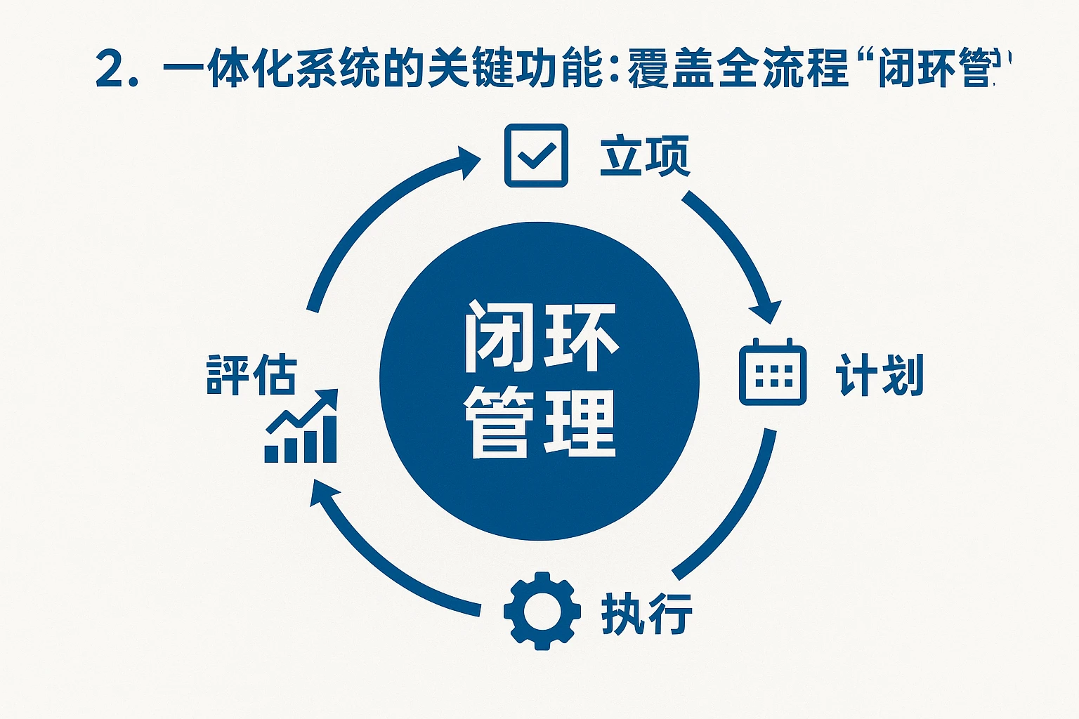 2. 一体化系统的关键功能：覆盖全流程的“闭环管理”