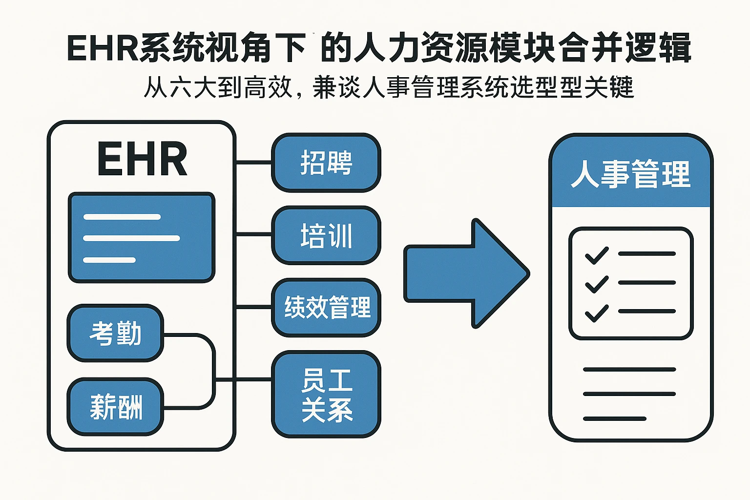 EHR系统视角下的人力资源模块合并逻辑：从六大到高效，兼谈人事管理系统选型关键