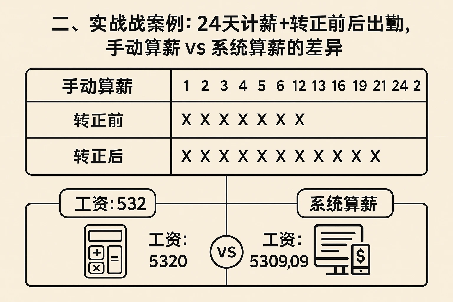 二、实战案例：24天计薪+转正前后出勤，手动算薪vs系统算薪的差异