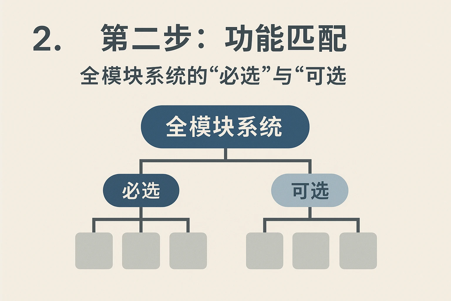 2. 第二步：功能匹配——全模块系统的“必选”与“可选”