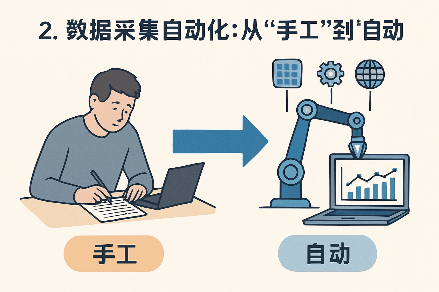 2. 数据采集自动化：从“手工”到“自动”