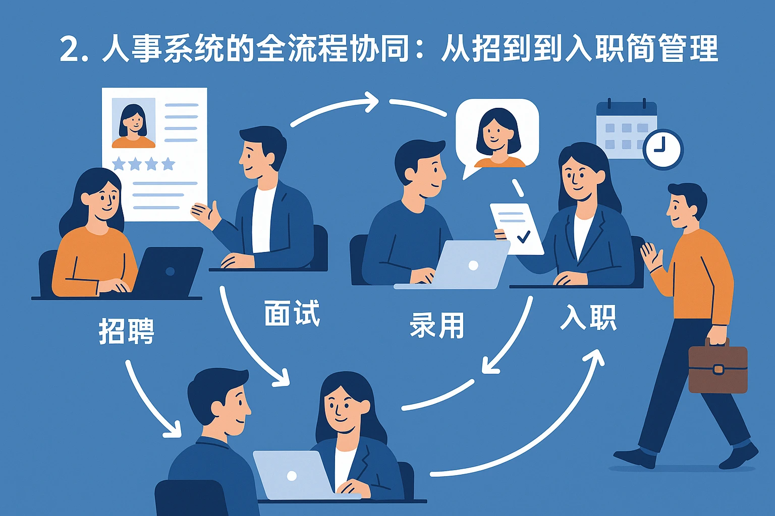 2. 人事系统的全流程协同：从招聘到入职的闭环管理