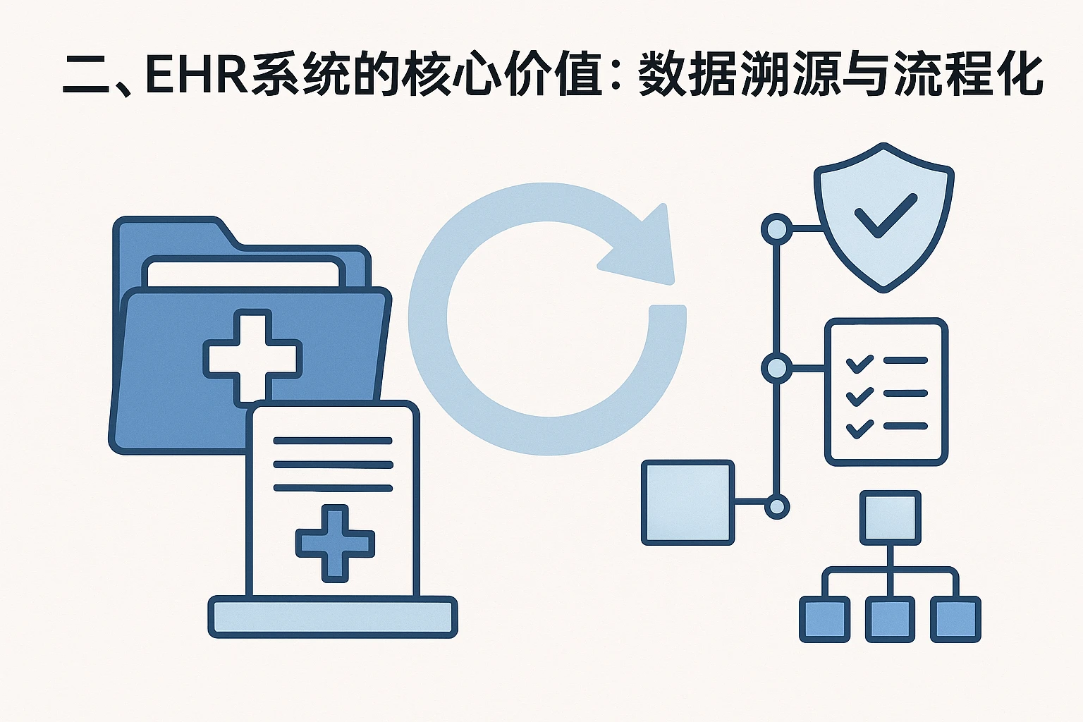 二、EHR系统的核心价值：数据溯源与流程标准化