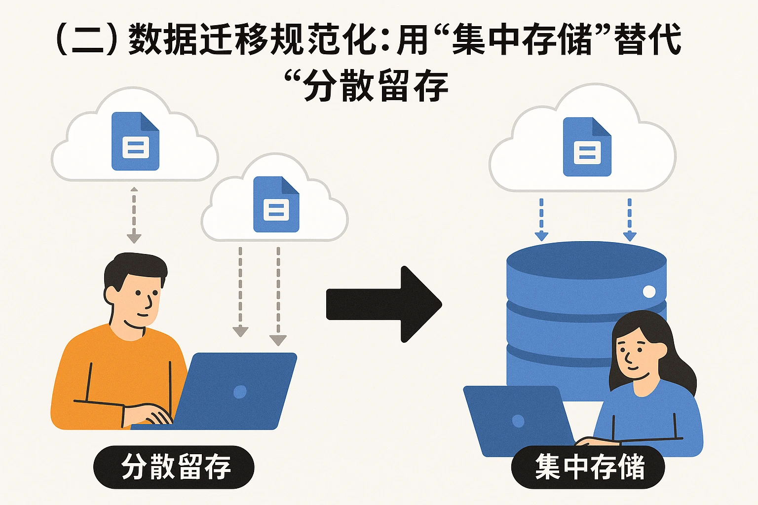 （二）数据迁移规范化：用“集中存储”替代“分散留存”