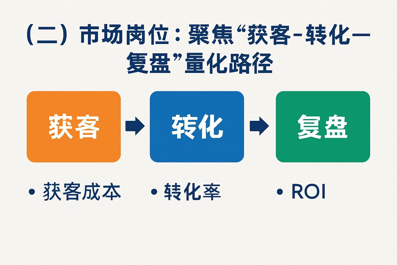 （二）市场岗位：聚焦“获客-转化-复盘”量化路径