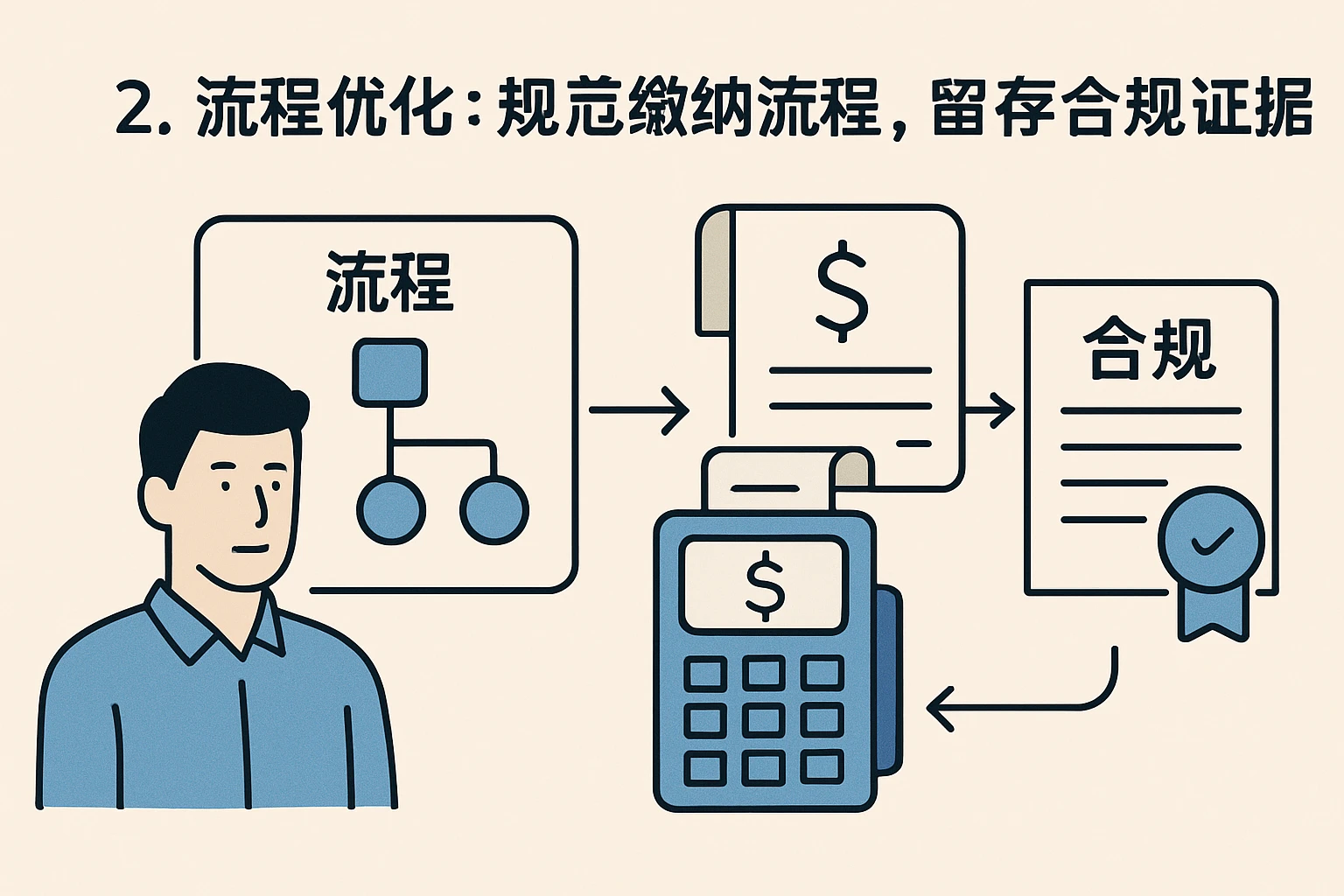 2. 流程优化：规范缴纳流程，留存合规证据