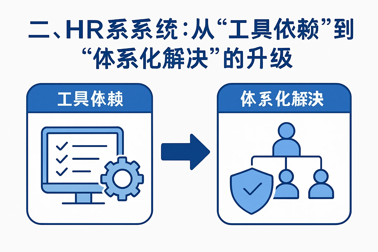 二、HR系统：从“工具依赖”到“体系化解决”的升级
