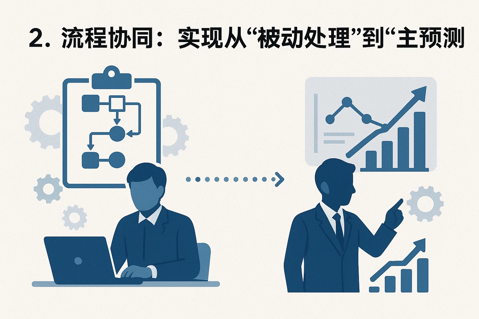 2. 流程协同：实现从“被动处理”到“主动预测”