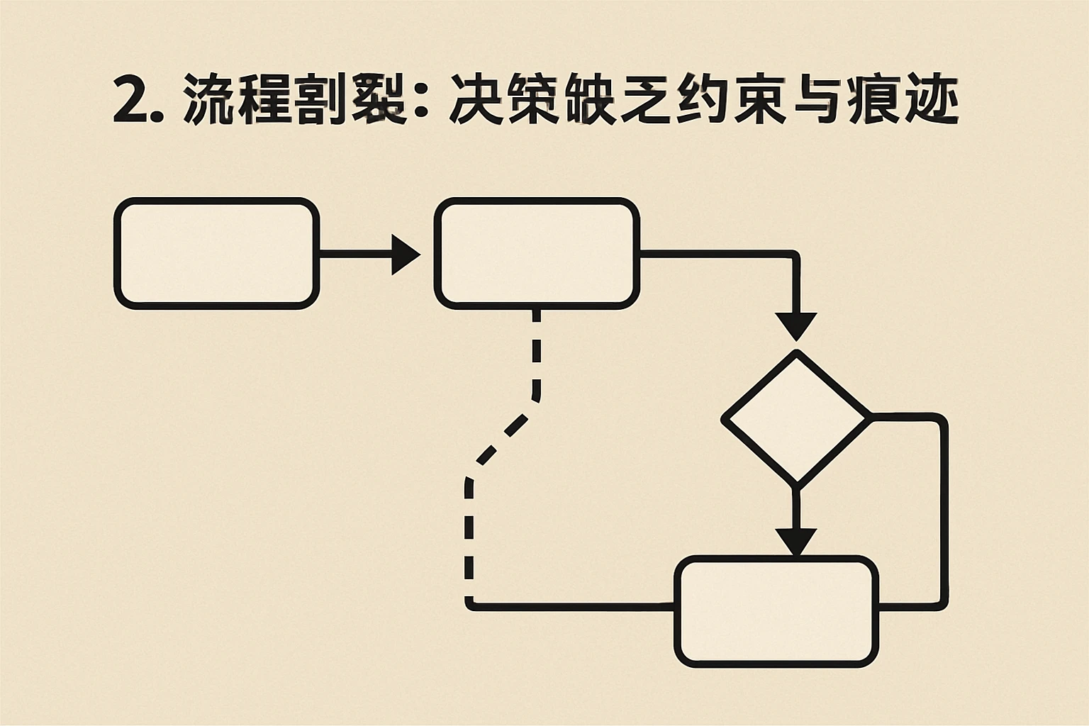 2. 流程割裂：决策缺乏约束与痕迹