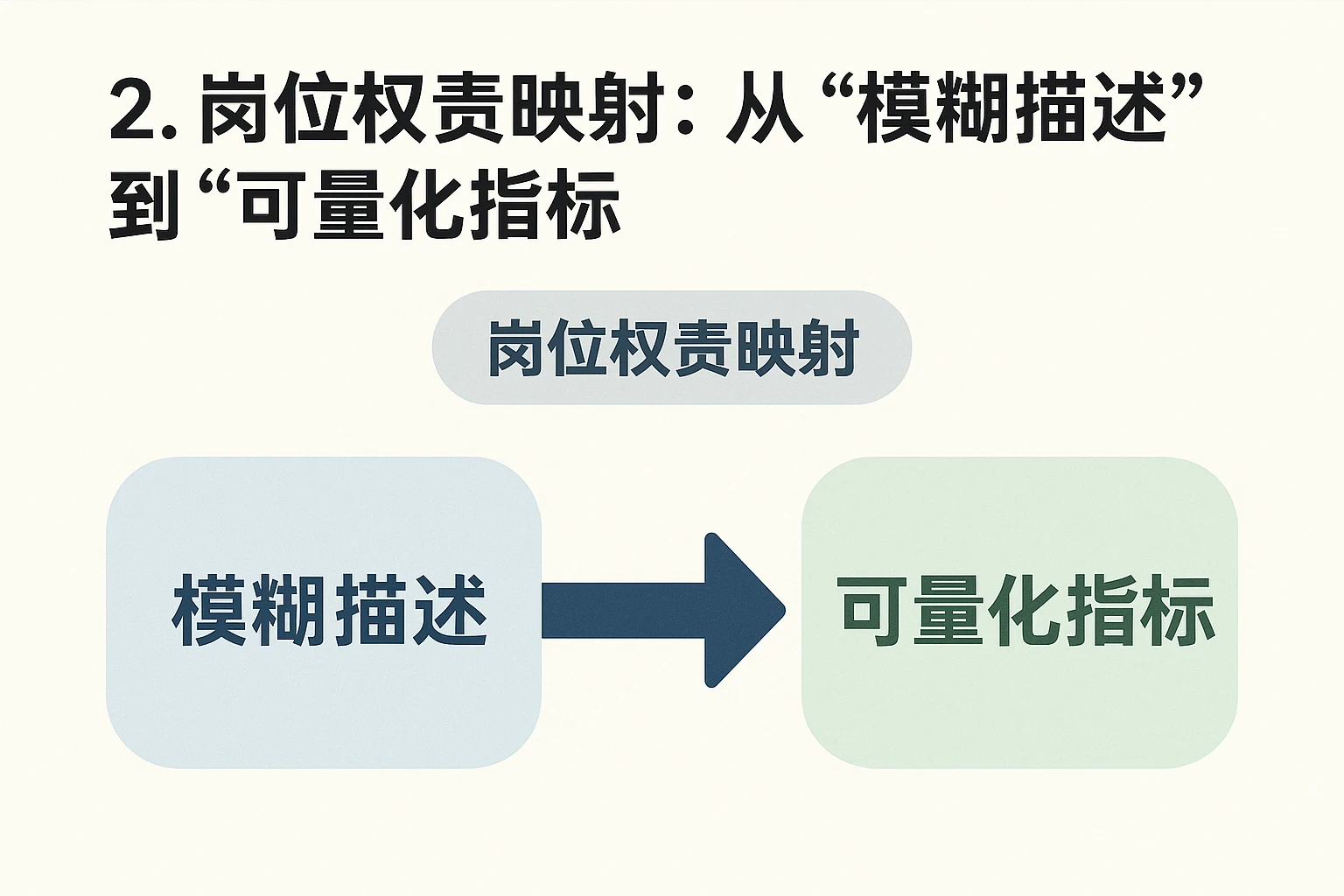 2. 岗位权责映射：从“模糊描述”到“可量化指标”