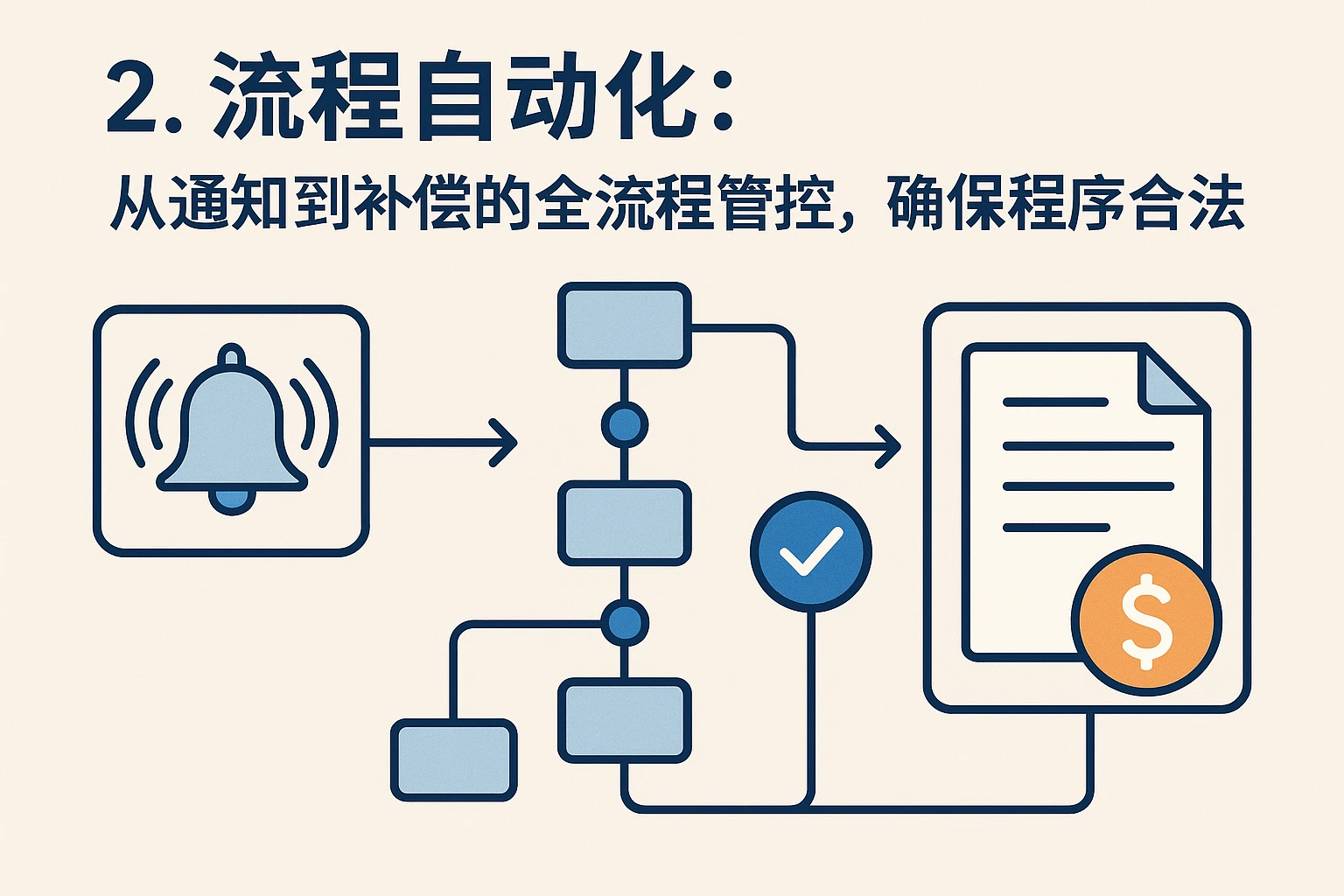 2. 流程自动化：从通知到补偿的全流程管控，确保程序合法