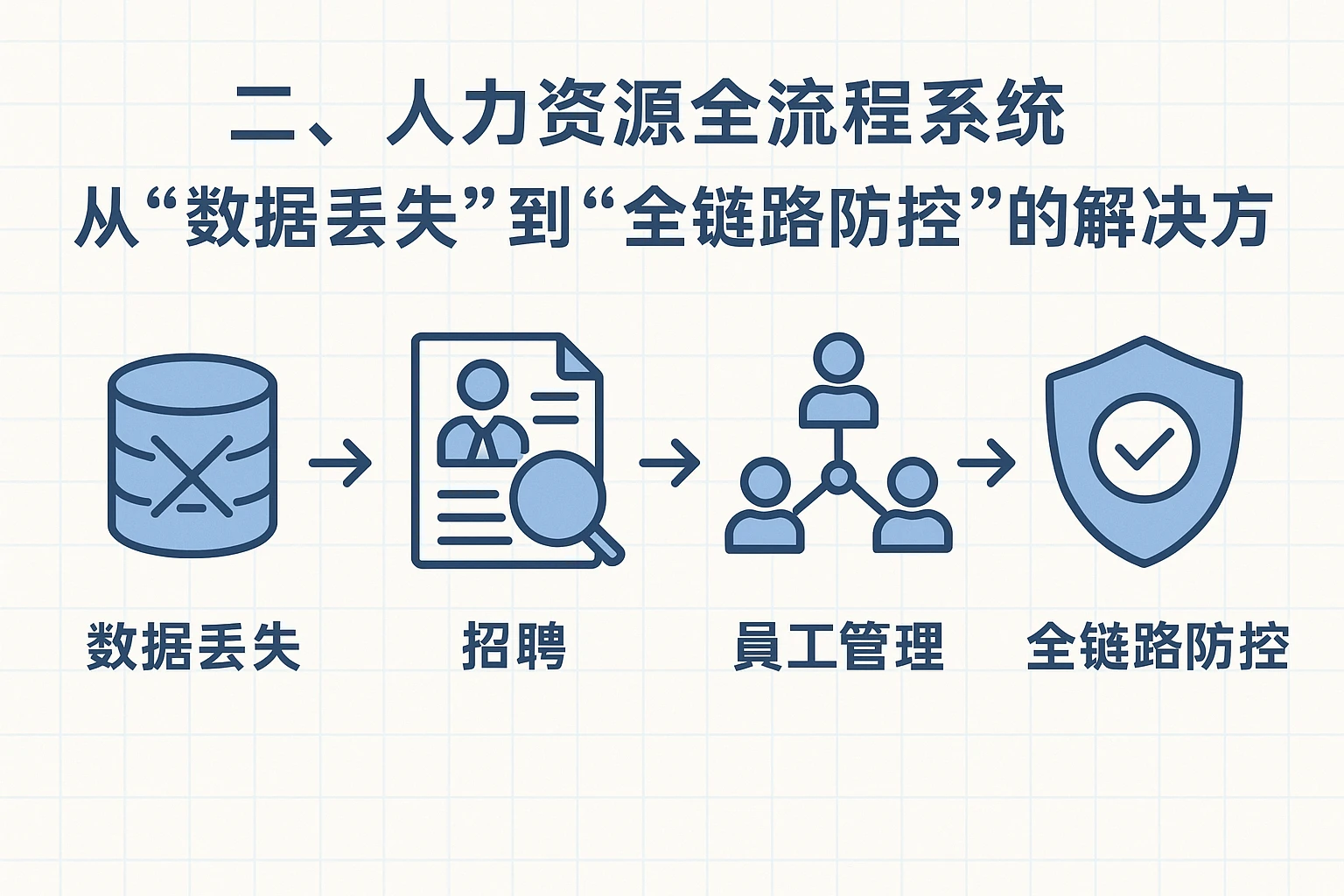 二、人力资源全流程系统：从“数据丢失”到“全链路防控”的解决方案