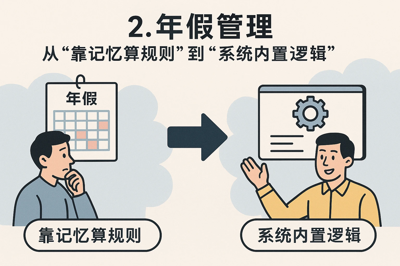 2. 年假管理：从“靠记忆算规则”到“系统内置逻辑”