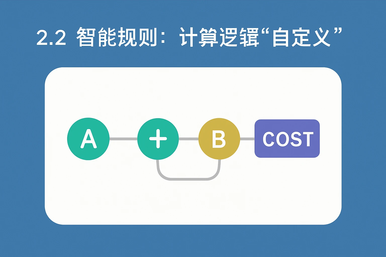 2.2 智能规则：计算逻辑“自定义”