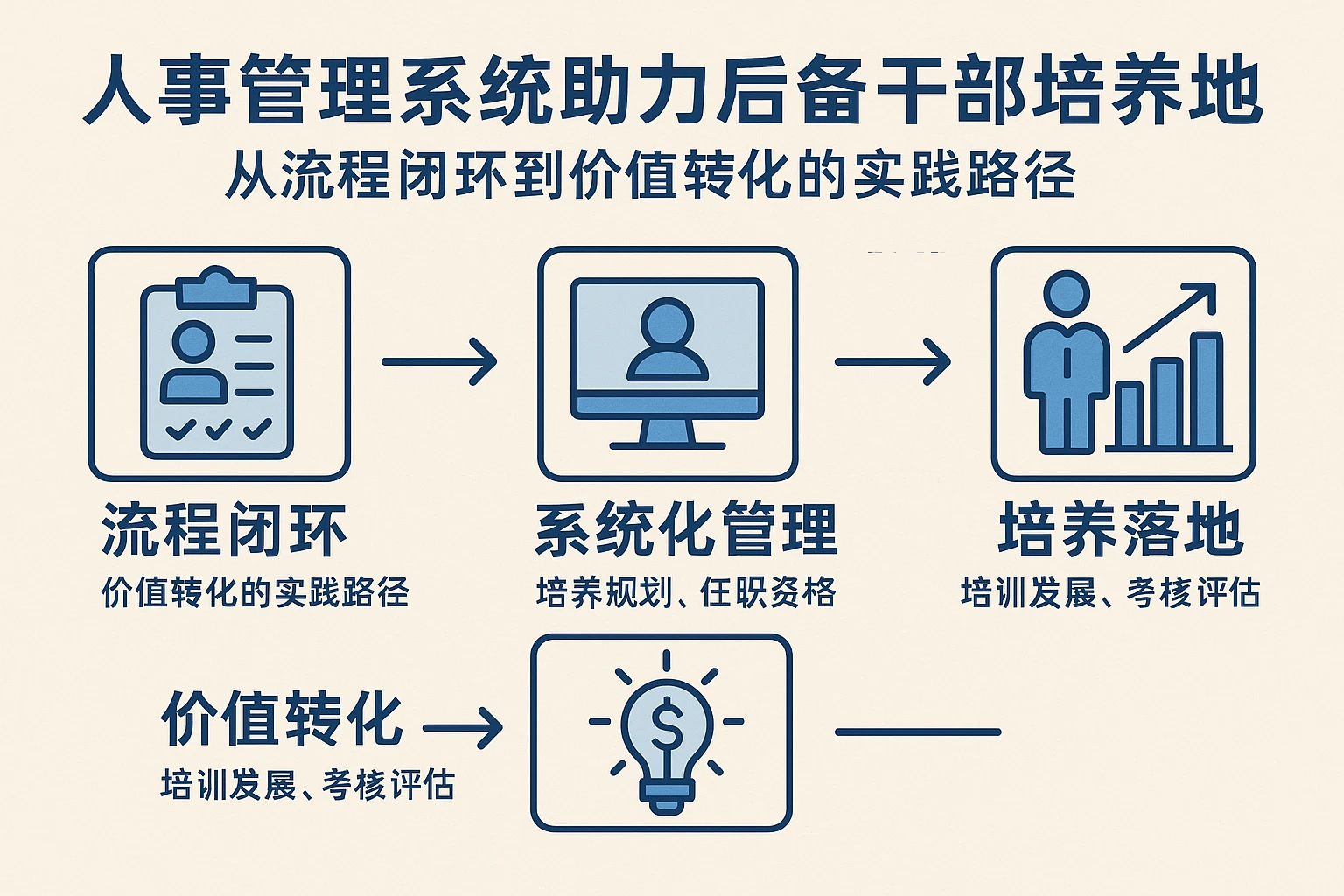 人事管理系统助力后备干部培养落地：从流程闭环到价值转化的实践路径