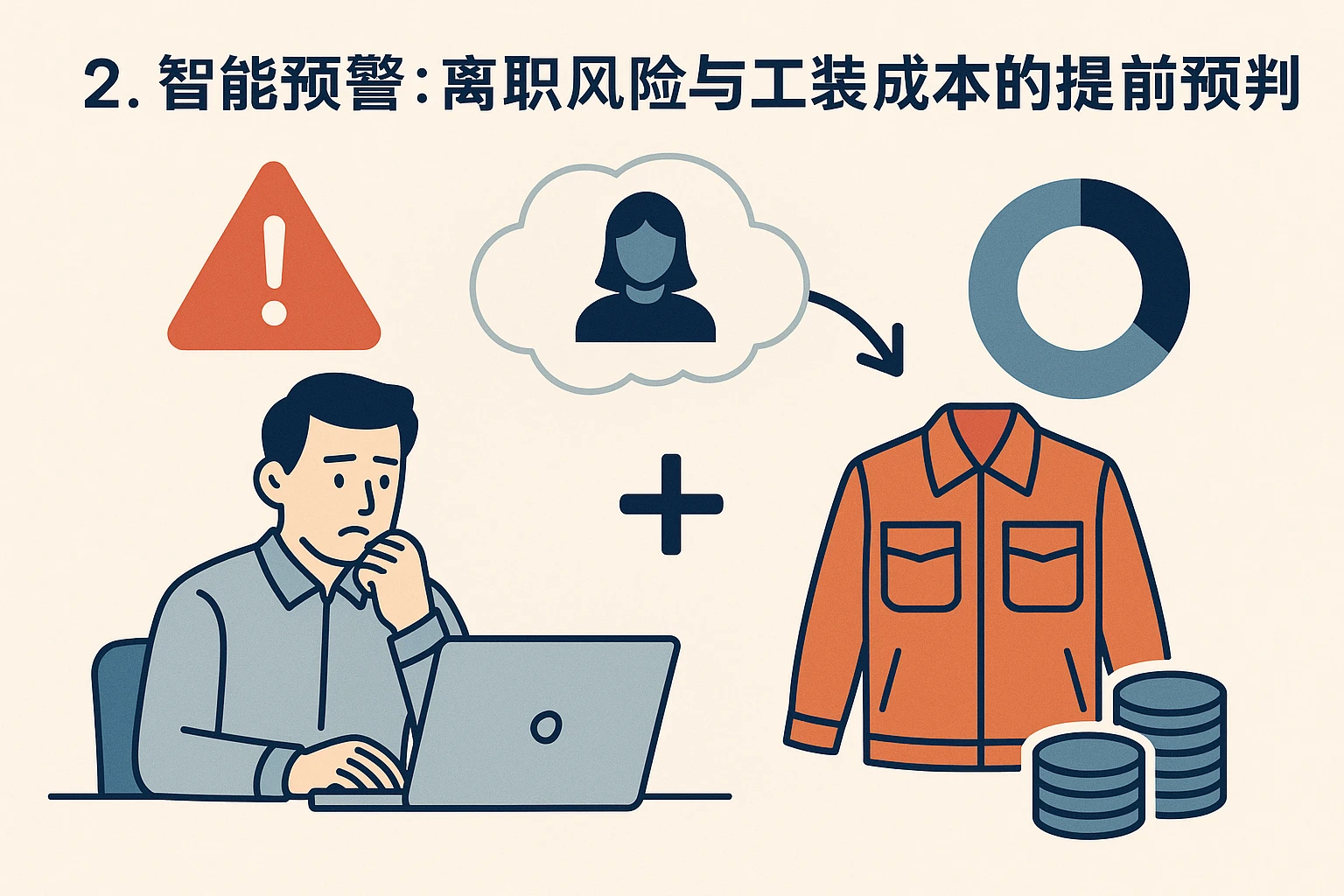 2. 智能预警：离职风险与工装成本的提前预判