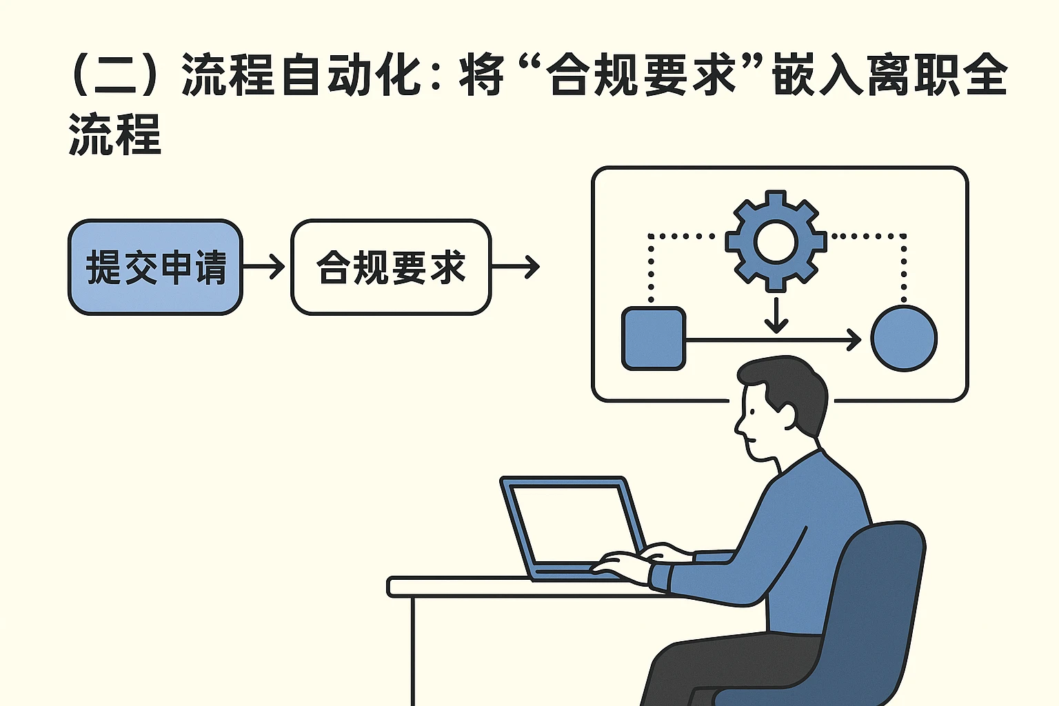（二）流程自动化：将“合规要求”嵌入离职全流程